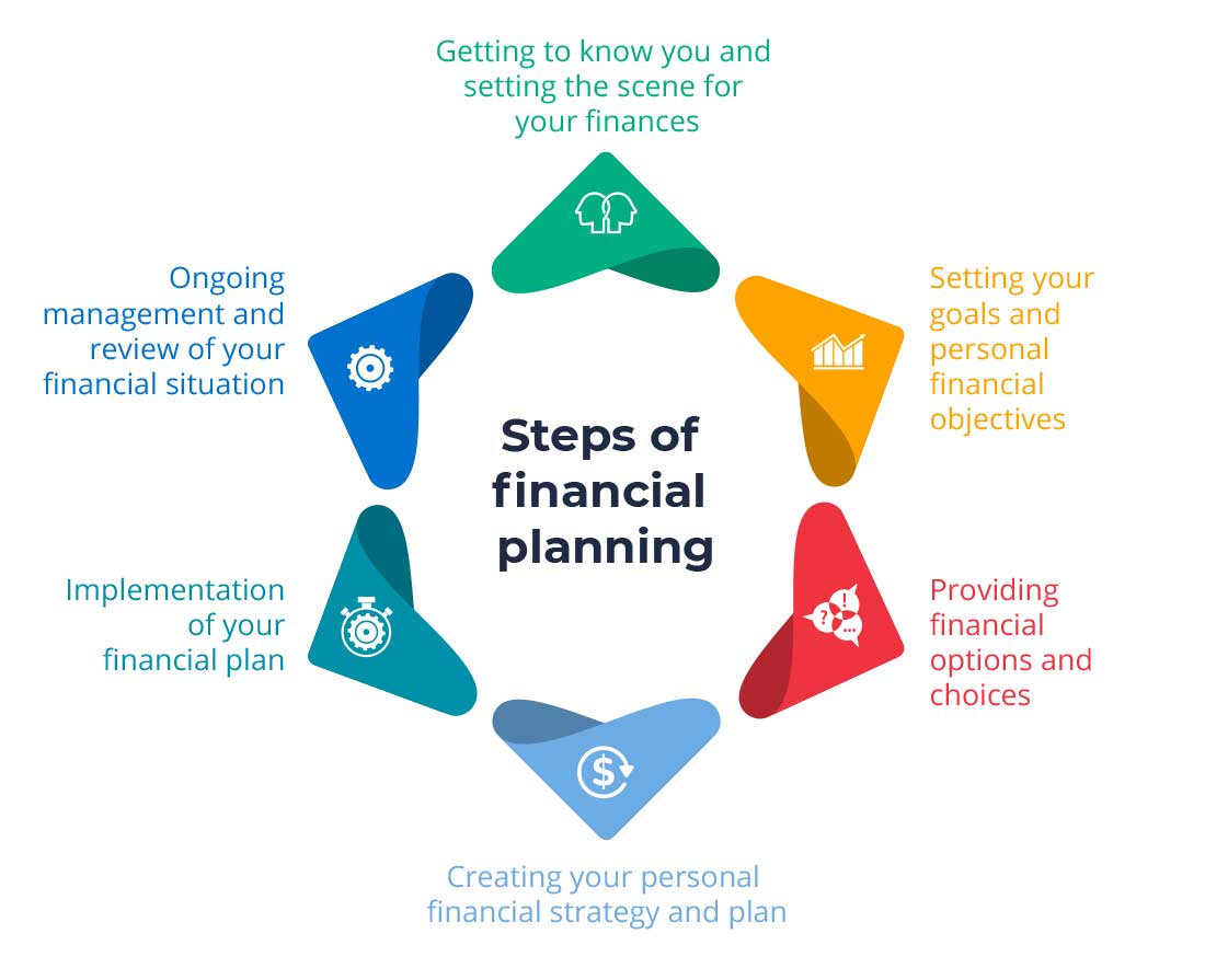 Steps of financial planning